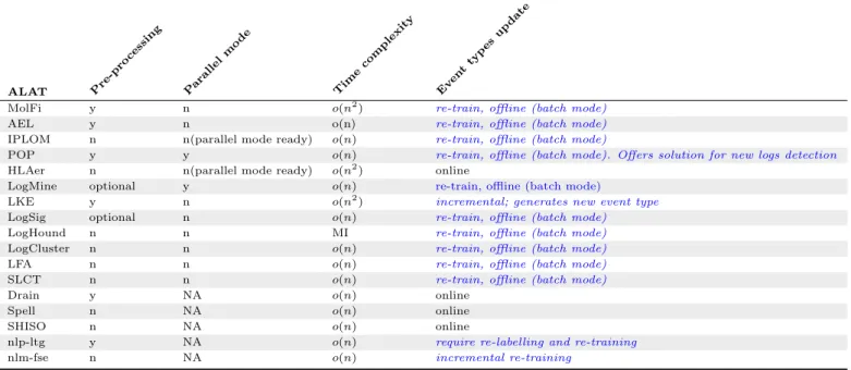 Table 1: Characteristics of ALATs Discovery Phase Algorithm (“NA” means that the algorithm does not require this characteristic, “NS” means that the ALAT does not specify a solution to efficiently update event types, “MI” means missing information, text in italic highlights information deduced to the best of our understanding and not specifically specified in the reviewed papers.)