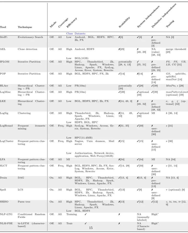 Table 2: Automated Log Abstraction Techniques Aspects (“System Independence” and “Tuning” correspond to “System knowledge indepen- indepen-dence” and “Parameter tuning effort”