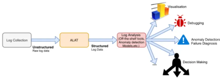 Figure 1: Log Mining Pipeline