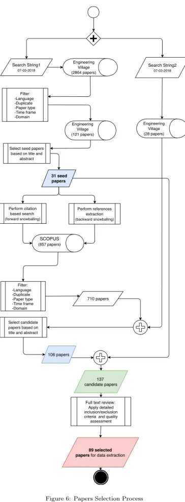 Figure 6: Papers Selection Process