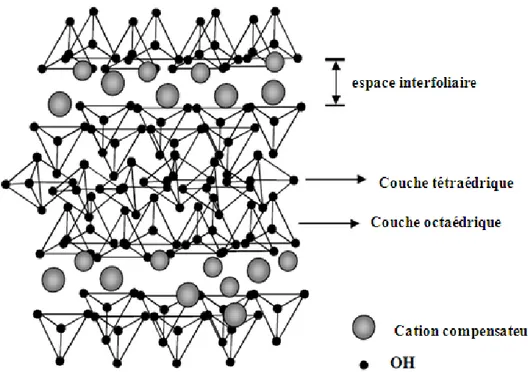 Figure 17 : Schéma représentatif de l'empilement des feuillets dans une smectite. 