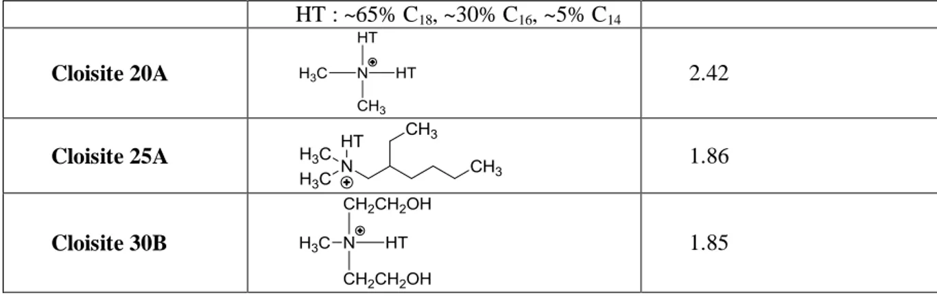 Tableau 5 : Exemples de quelques montmorillonites naturelles commerciales modifiées organiquement par échange 