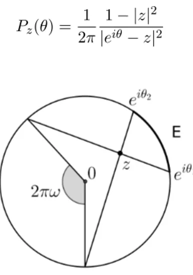 Figure 3.2: The harmonic measure of an arc of T