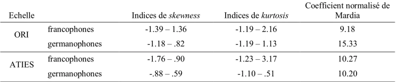 Tableau 2. Indices de skewness, de kurtosis et coefficient normalisé de Mardia. 