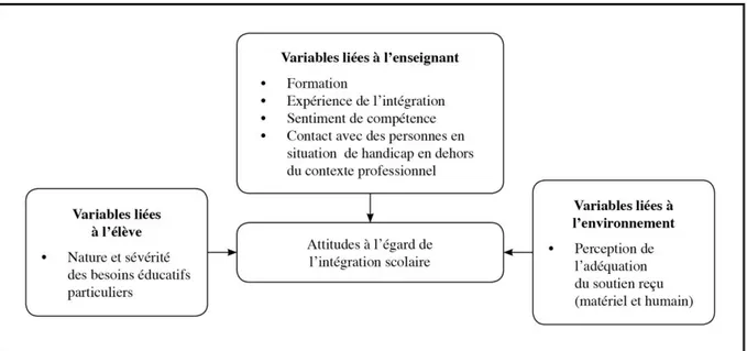 Figure  4.  Modèle  théorique  des  variables  influençant  les  attitudes  des  enseignants  envers  l’intégration  scolaire