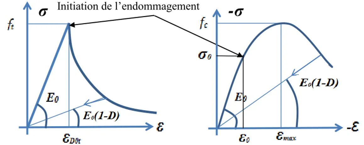 Figure 1.7 - Comportement uniaxial du béton en traction et compression–modèle Mazars  [Mazars 1984]  