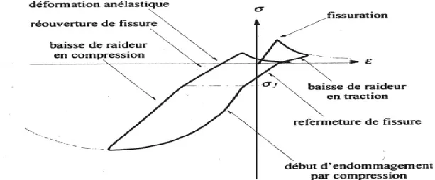 Figure 1.8 : Réponse uniaxial du modèle La Borderie pour le béton [LA 91] 
