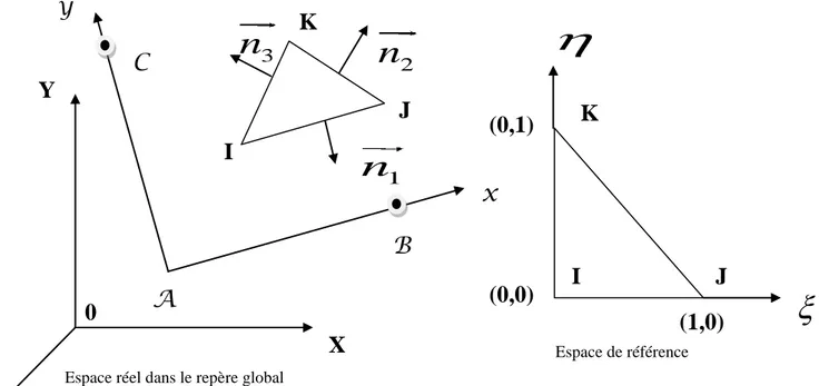 Figure 2.2: système d’une base locale dans la base globale  Les fonctions d’interpolation dans l’espace parent sont naturellement données par : 