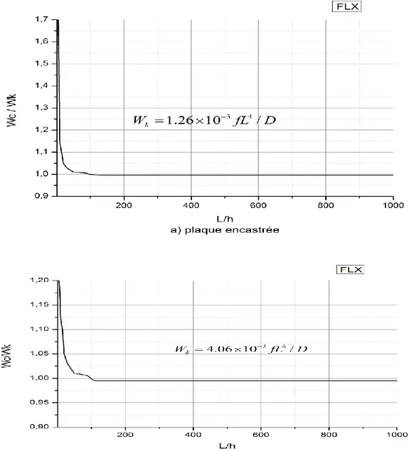 Figure 3.2–plaque carrée homogène avec charge uniforme.Erreur de flèche au centre en  fonction de L/h ( D  Eh 3 /12(1   2 ) ,   0.3 , k '  5 / 6 ) 