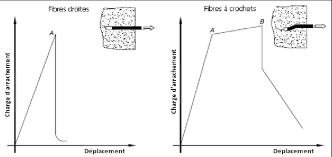 Fig. 11. Augmentation de l'adhérence fibre-béton avec la forme de fibres [53]. 