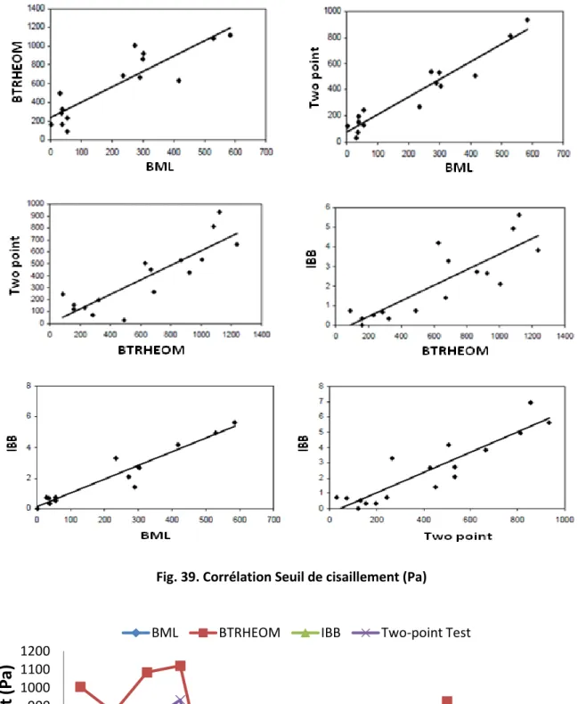 Fig. 40. Comparaison des seuils de cisaillement mesuré avec les rhéomètres. 0 100 200 300 400 500 600 700 800 900 1000 1100 1200  B1  B2  B3  B4  B5  B6  B7  B8  B9  B10  B11  B12  B13  B14  B15 Seuil de cisaillement (Pa)