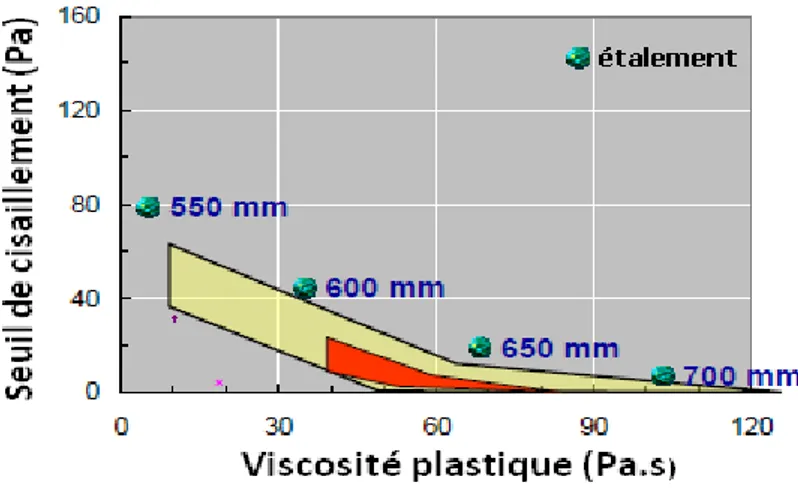 Fig. 43. Zone proposée pour le BAP dans un diagramme de Seuil-Viscosité  