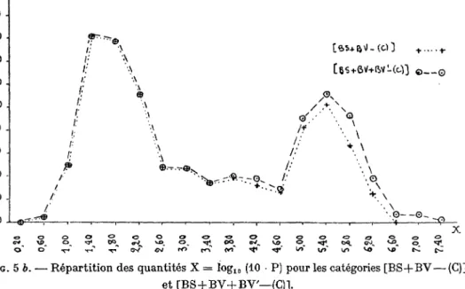 FIG. 5 6. — Répartition des quantités X = ïog 10  (10 . P) pour les catégories [BS+BV — (G)]