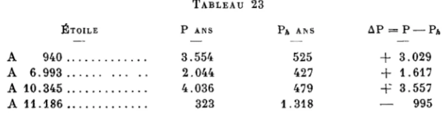 TABLEAU 23 ÉTOILE  P A N S PLAINS AP = P — P* A 940 3.554 525 +3.029 A 6.993 2.044 427  + 1 