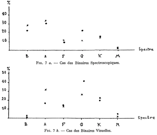 FIG. 7 a. — Cas des Binaires Spectroscopiques.