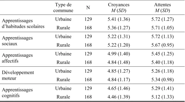 Tableau 3.7 : Attentes et croyances selon le type de commune  Type de  commune  N  Croyances         M (SD)  Attentes           M (SD)  Apprentissages  d’habitudes scolaires  Urbaine  129  5.41 (1.36)  5.72 (1.27)  Rurale  168  5.36 (1.27)  5.71 (1.05)  Apprentissages  sociaux  Urbaine  129  5.22 (1.31)  5.72 (1.13)  Rurale  168  5.22 (1.20)  5.67 (0.95)  Apprentissages  affectifs  Urbaine  129  4.99 (1.40)  5.45 (1.25)  Rurale  168  4.84 (1.48)  5.40 (1.18)  Développement  moteur   Urbaine  129  4.85 (1.27)  5.26 (1.18)  Rurale  168  4.84 (1.17)  5.34 (0.98)  Apprentissages  cognitifs   Urbaine  129  4.65 (1.46)  5.29 (1.41)  Rurale  168  4.46 (1.39)  5.12 (1.33) 