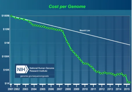 Figure 2.2  The cost of sequencing a human-sized genome.  