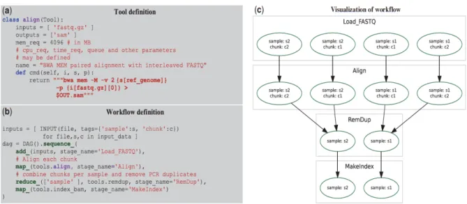 Figure  3.1  (a) Tools are  defined  in  COSMOS  by specifying input  and  output  types,  not  files, and a  cmd()  function 