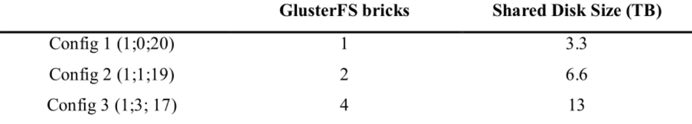 Table 4.1 GlusterFS configurations used to increase shared disk 
