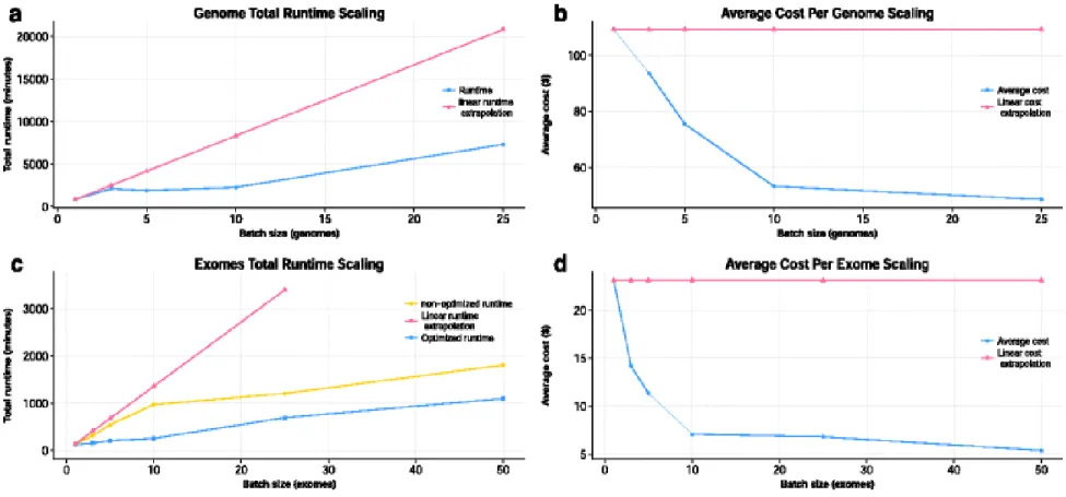 Figure  4.2    GenomeKey  scalability.  GenomeKey  workflow  efficiently  scales  with  increasing  number  of  genomes