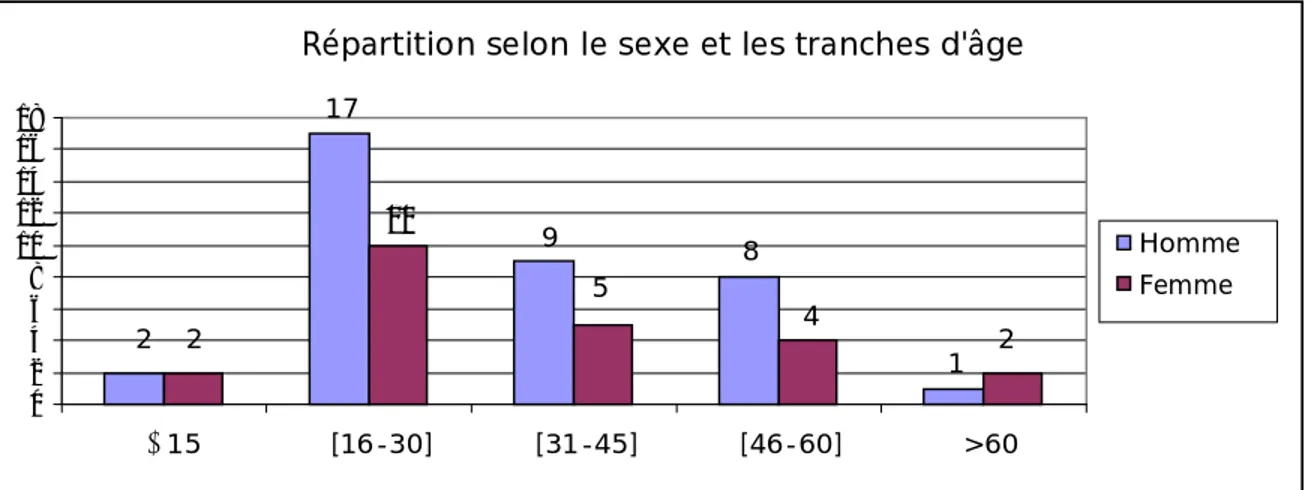 Figure 4: Répartition selon le sexe et les tranches d'âge  b- Répartition géographique : 
