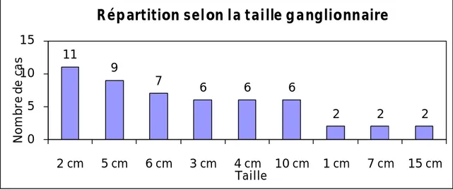 Figure 11: Répartition selon la taille ganglionnaire 