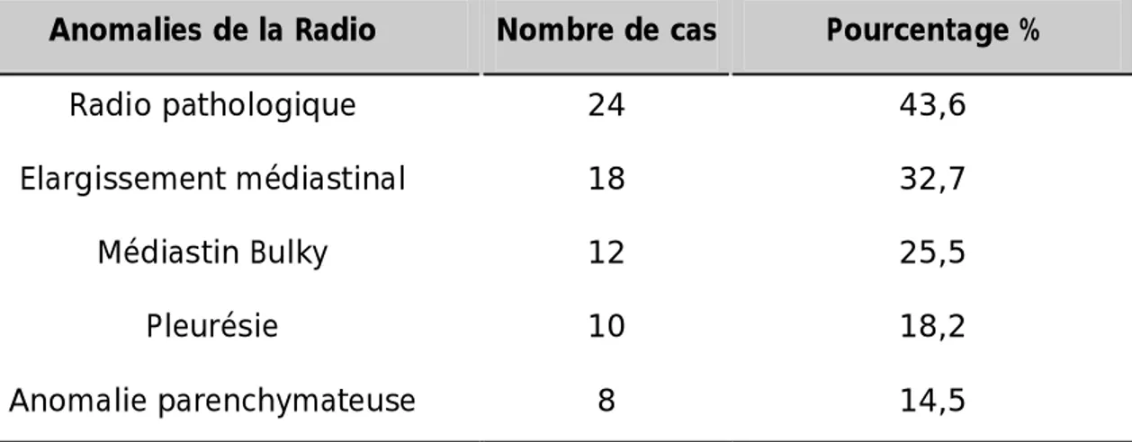 Tableau 5: présentation des anomalies objectivées à la radiographie thoracique.  Anomalies de la Radio  Nombre de cas  Pourcentage % 