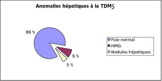 Figure 32: Anomalies hépatiques objectivées par la TDM Anomalies hépatiques à la TDM 86 % 5 % 9 % Foie normal HMG Nodules hépatiques