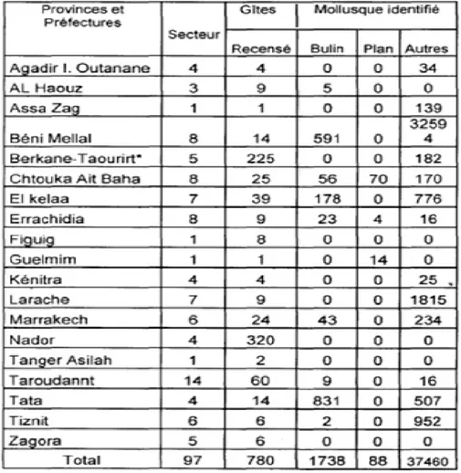 Tableau 4 : Répartition et densité des bulins et des planorbes au Maroc en 2004 (DELM,  2004)  