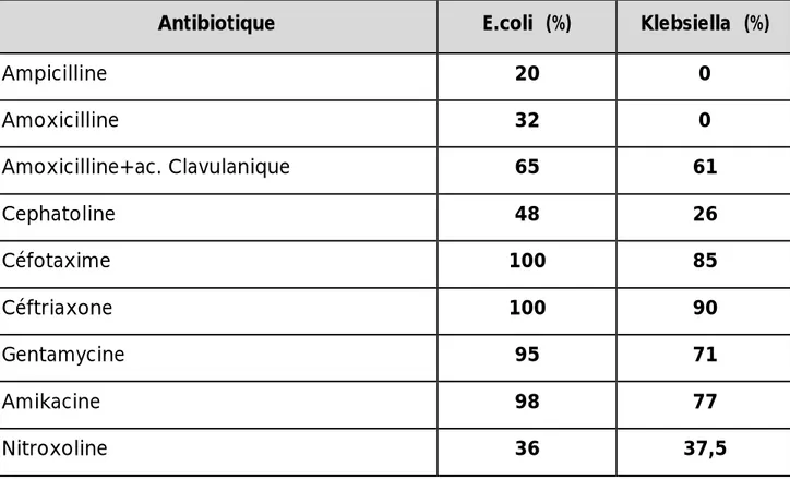 Tableau 9 : profil de résistance de l’E.coli et Klebsiella aux différents antibiotiques  Antibiotique  E.coli  (%)  Klebsiella  (%) 