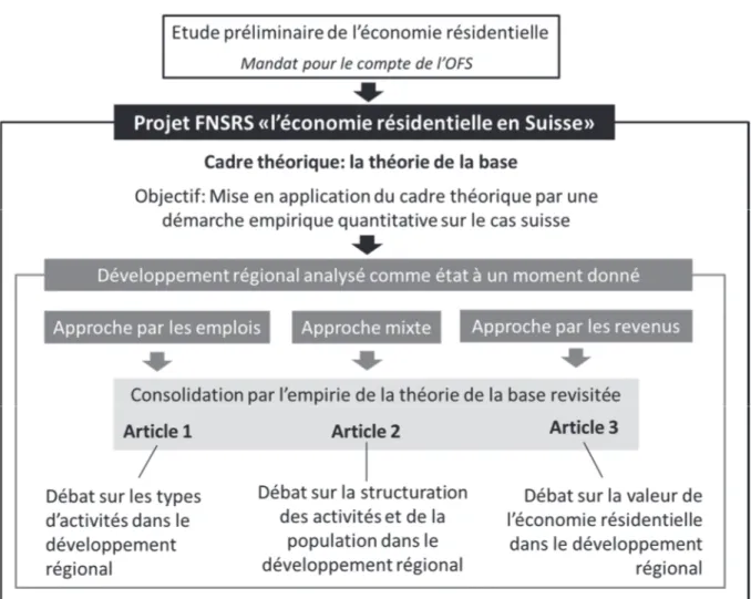 Figure 4. Schéma illustratif de la démarche de recherche adoptée dans la thèse. 