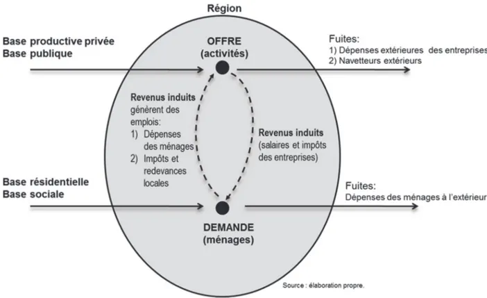 Figure 6. Le concept de la théorie de la base revu par Davezies (2003). 