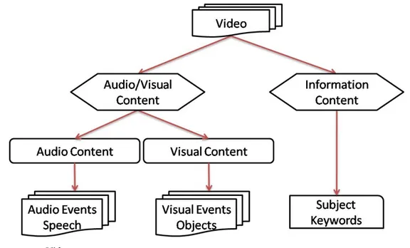 Figure 2.1 – Video content