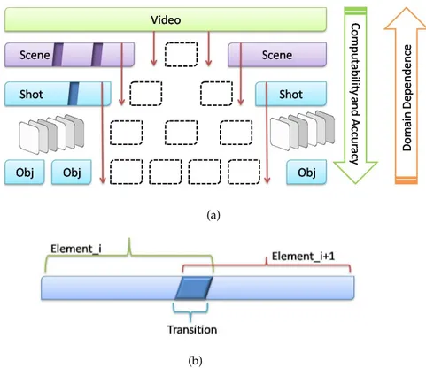 Figure 2.2 – (a) Video structure, (b) video sub-element.