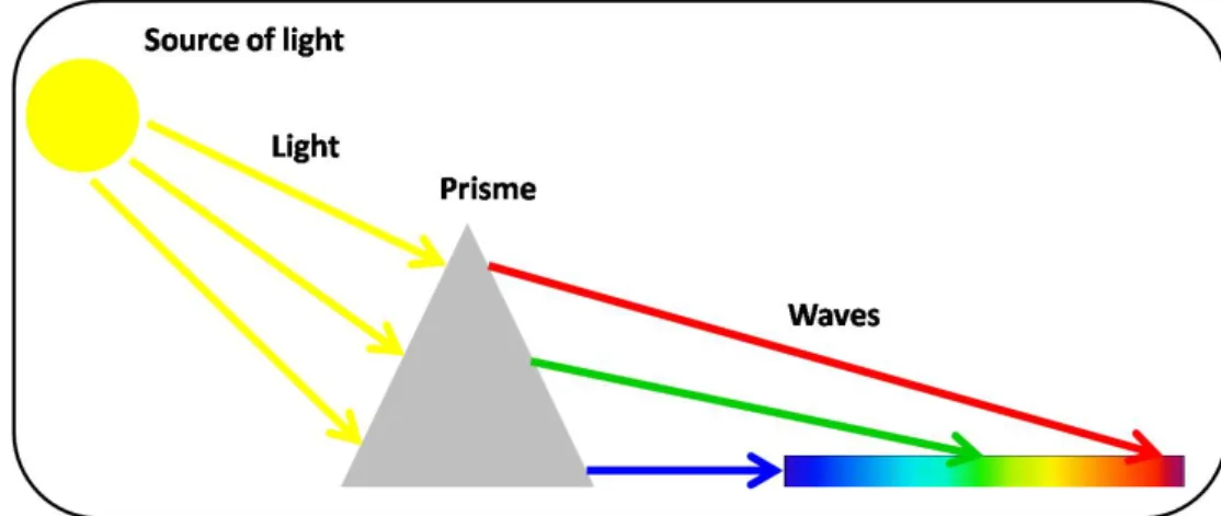 Figure 4.1 – Light dispersed by a prism to make up of all visible wavelengths .