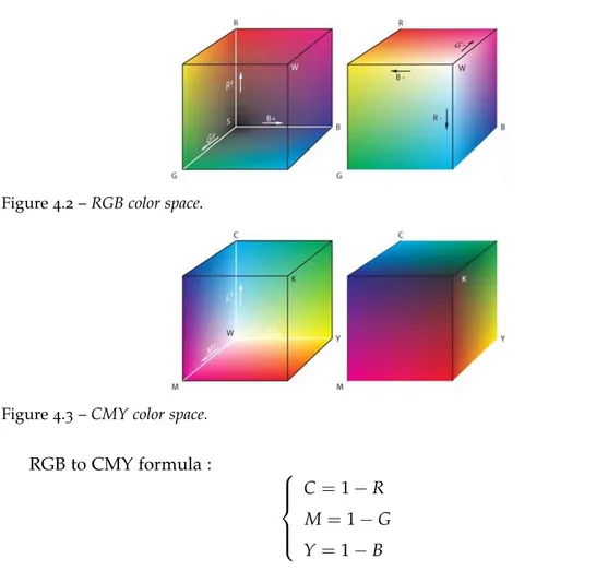 Figure 4.2 – RGB color space.