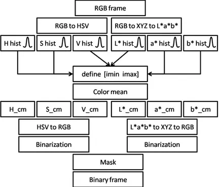 Figure 4.10 – The flowchart of the proposed dominant color region detection algorithm.