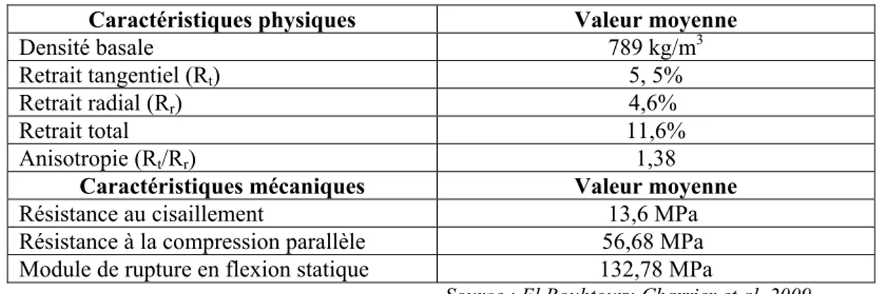 Tableau I-4. Caractéristiques physiques et mécaniques du bois du tronc de thuya 