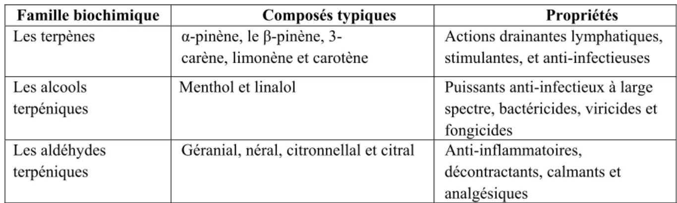 Tableau I-14. Principales familles biochimiques des terpènes et dérivés dans les huiles essentielles 