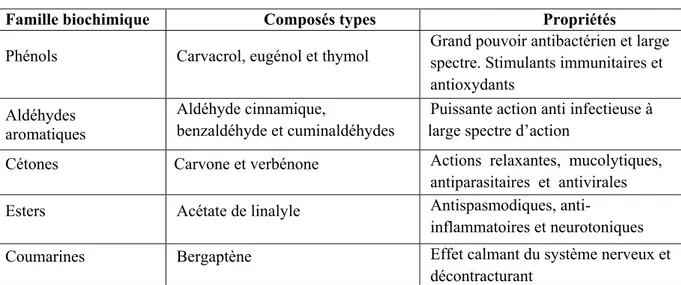 Tableau I-15. Principales familles biochimiques des composés aromatiques des huiles essentielles 