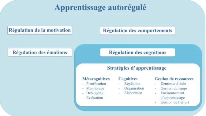Figure 1. Les composantes de l’apprentissage : Modélisation. 