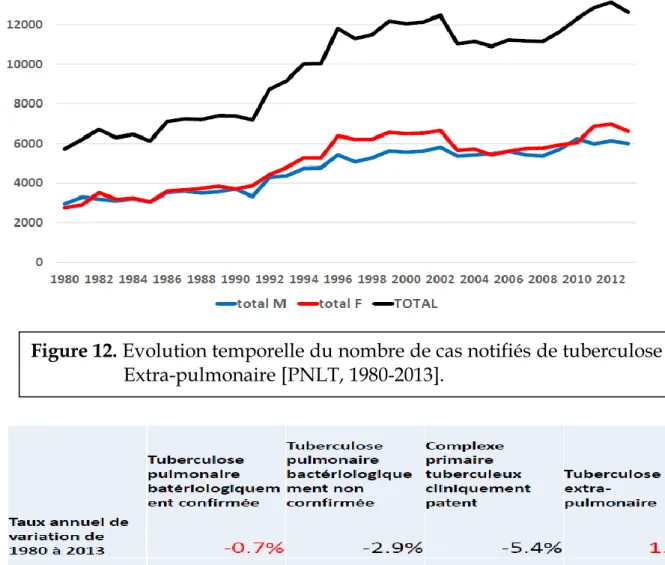 Figure 12. Evolution temporelle du nombre de cas notifiés de tuberculose   
