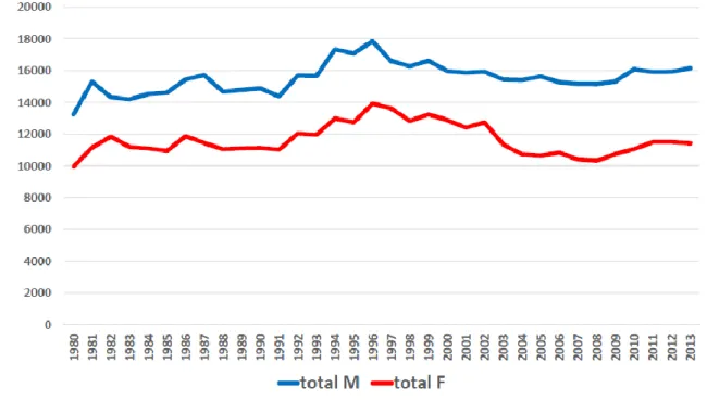 Figure 15. Comparaison entre les deux genres de la distribution du nombre  