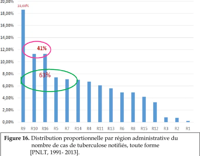 Figure 16. Distribution proportionnelle par région administrative du   