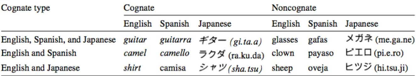 Tableau  1 :  Exemples  d’items  représentés  par  des  dessins  par  type  de  cognate  selon  les  langues  (Hoshino &amp; Kroll, 2008) 