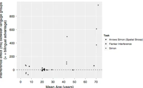 Figure 4: Magnitude des interférences entre monolingues et bilingues sur les tâche de Simon (flèches),  flanker et Simon selon l’âge moyen (Hilchey &amp; Klein, 2011) 