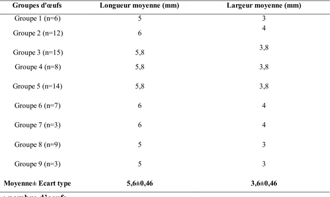Tableau 5. Durée moyenne du développement embryonnaire des oeufs chez Sphodroxia  maroccana à température constante (28°C) (année 2009) ; données pour 7 séries 