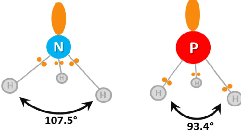 Figure 2 : angles des liaisons HNH de l’ammoniac et HPH de la phosphine.  
