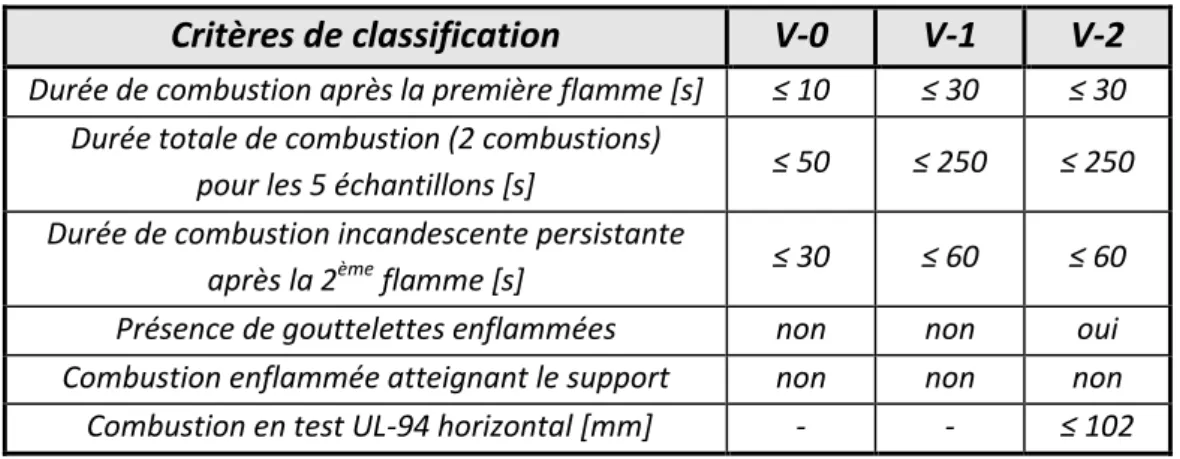 Tableau 4 : critères de classification pour le test applicatif UL-94 vertical [54].