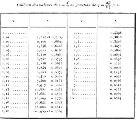 Tableau des valeurs de s = — en fonction de q = •—%- >> i.